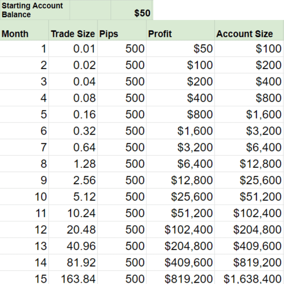 Forex Trading Plan Unlocked: Zero To $1 Million In 15 Months