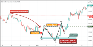 Quasimodo Pattern Trading Strategy: Unveiling Reversals 2023