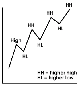 Quasimodo Forex - Higher Highs And Higher Lows