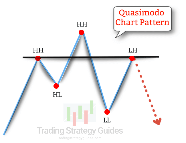 Quasimodo Trading Strategy  The Crooked Pattern From Notre Dame