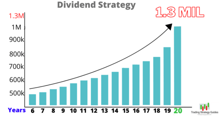 Buy And Hold Dividend Strategy