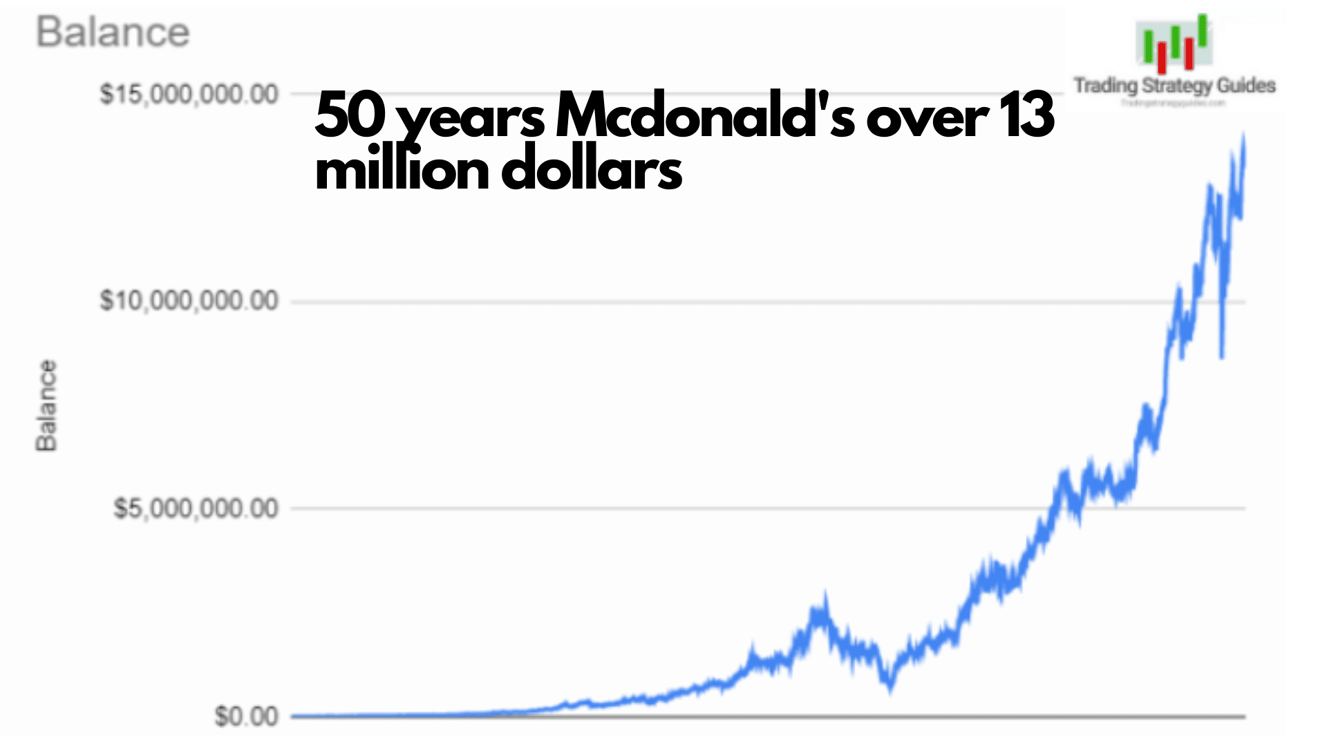 Buy And Hold Strategy Mcdonalds