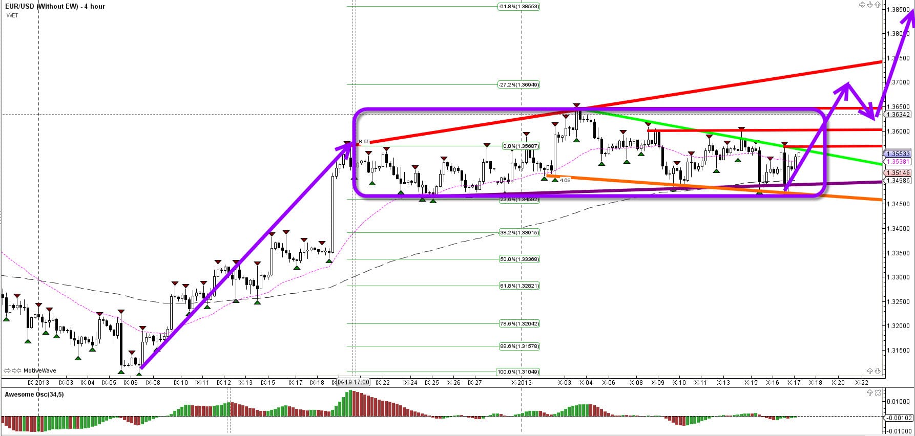 Fibonacci Retracement