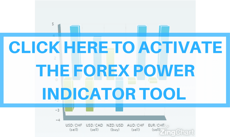 Forex Power Indicator Tool
