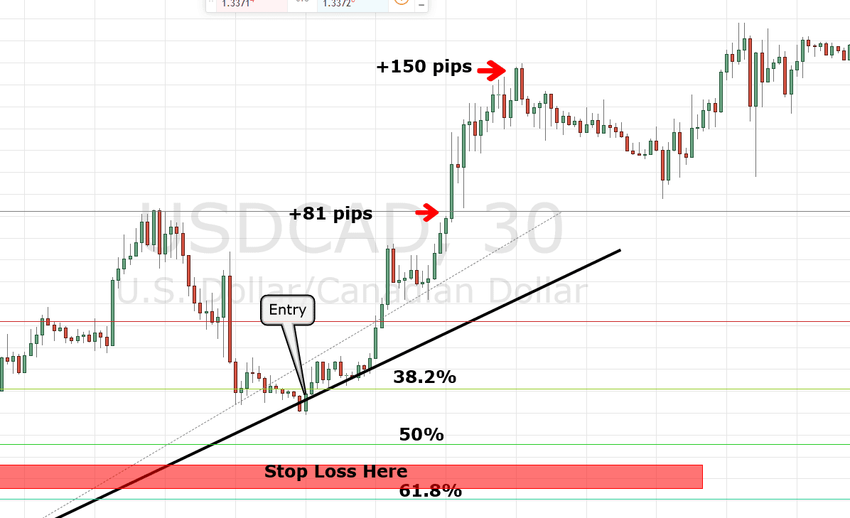 Trend Line Strategy Loss