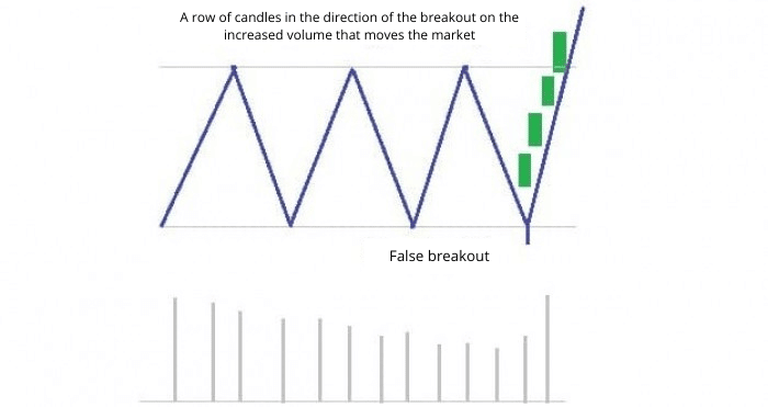 Signs Of A Range Breakout - The Trap That Gets 60%-70% Of Traders