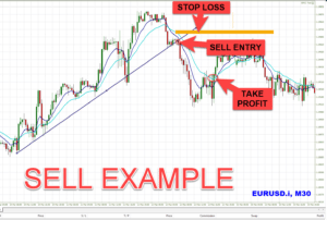 Forex Day Trading Strategy Short Example