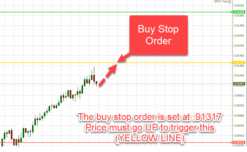 Buy Stop Order Example 