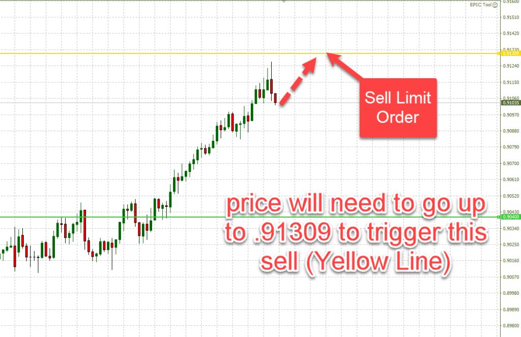 Sell Limit Order Example