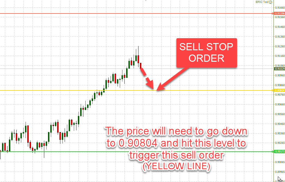 Sell Stop Order Example