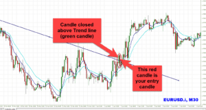 Forex Day Trading Strategy: Simple Strategy For Rapid Profit