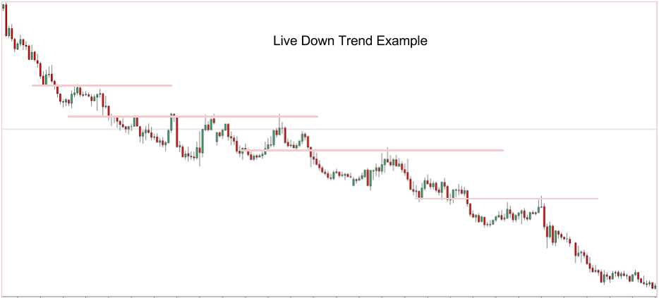 Forex Trends Strategy - Down Trend