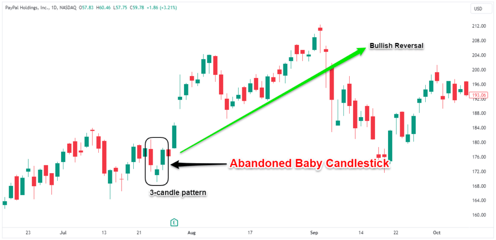 Abandoned Baby Candlestick Pattern