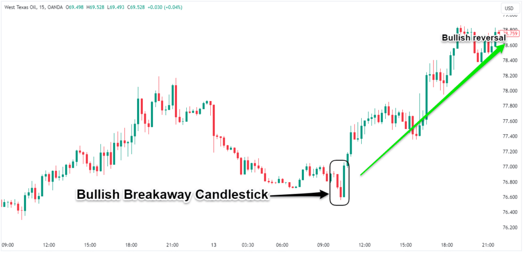 Bullish Breakaway Candlestick Pattern