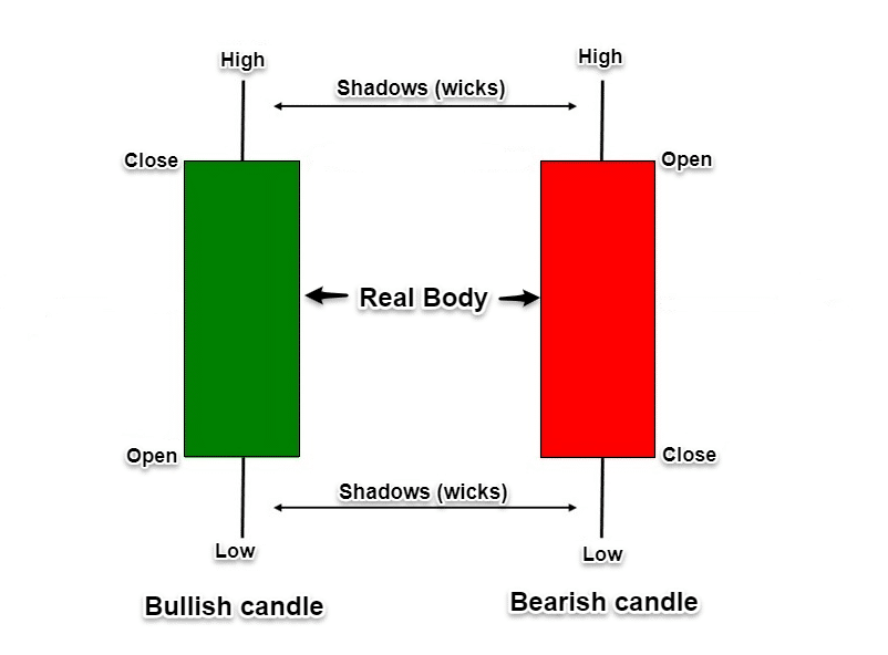 Candlestick Patterns Body Example