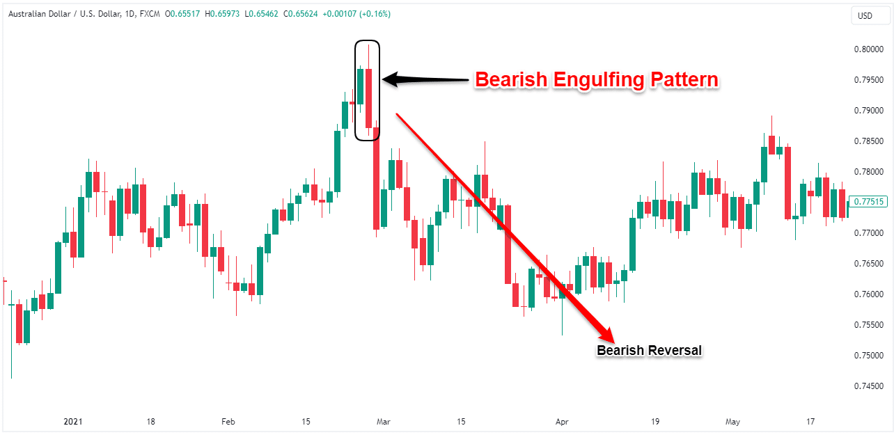 Candlestick Patterns To Know In 2024: The Complete Guide