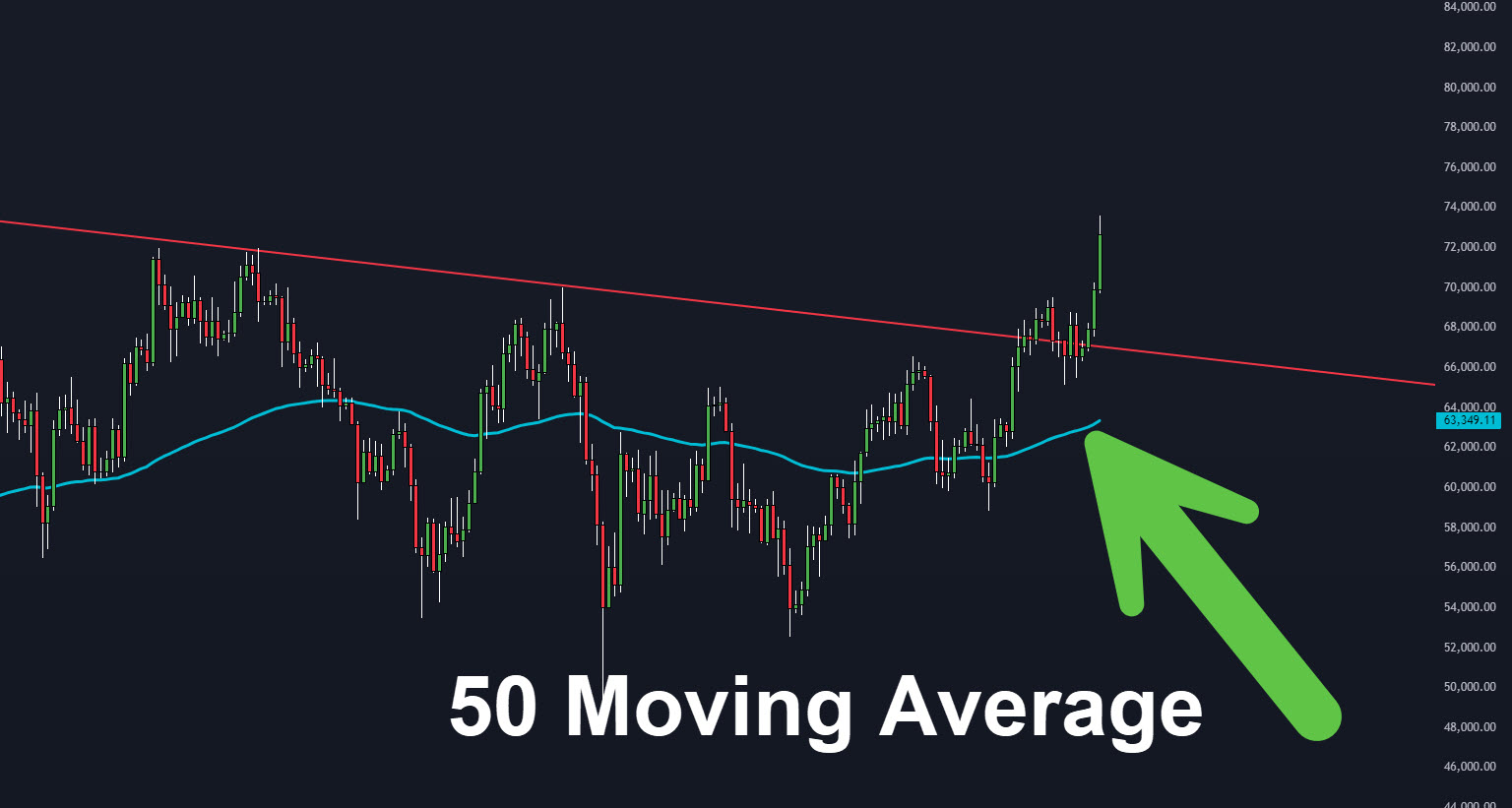 50 Moving Average Simple Strategy For Trading Bitcoin All-Time Highs