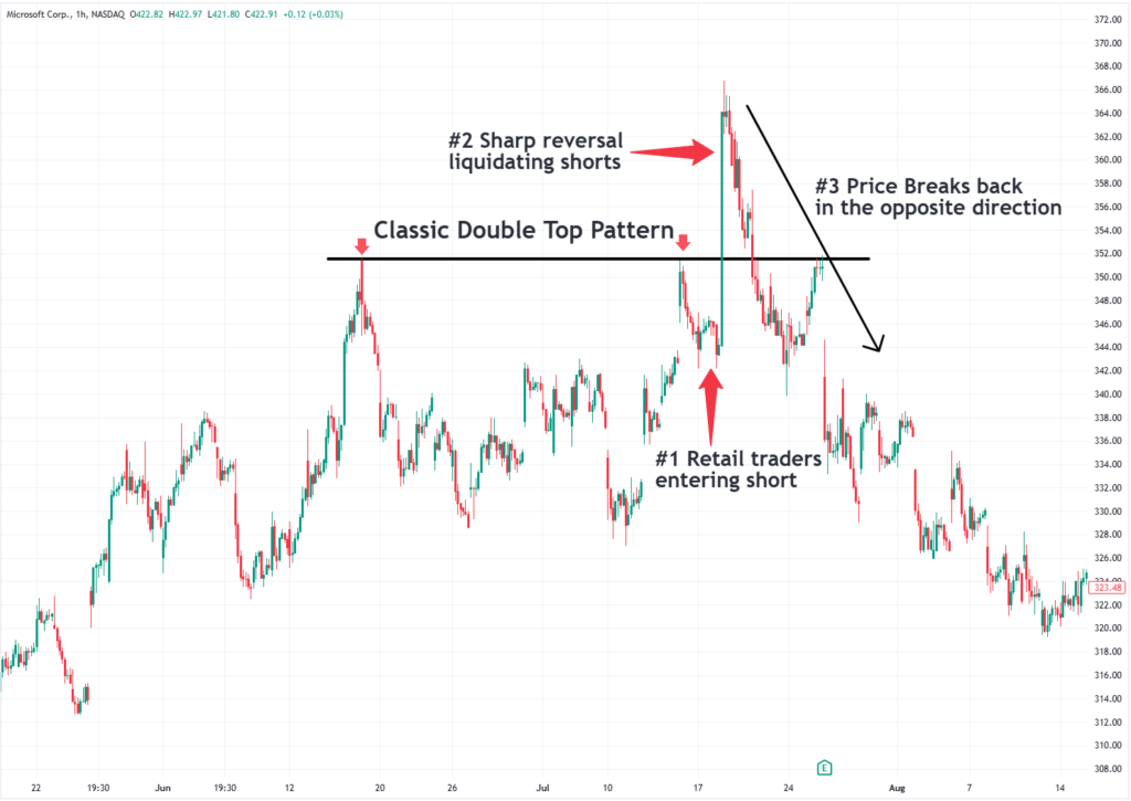 Price Action Trading Strategy