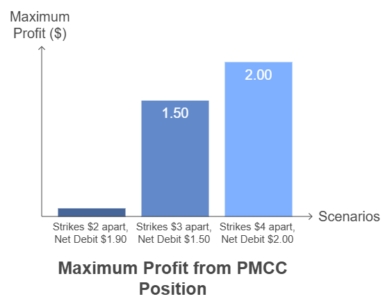 Zero Risk Option Strategy

