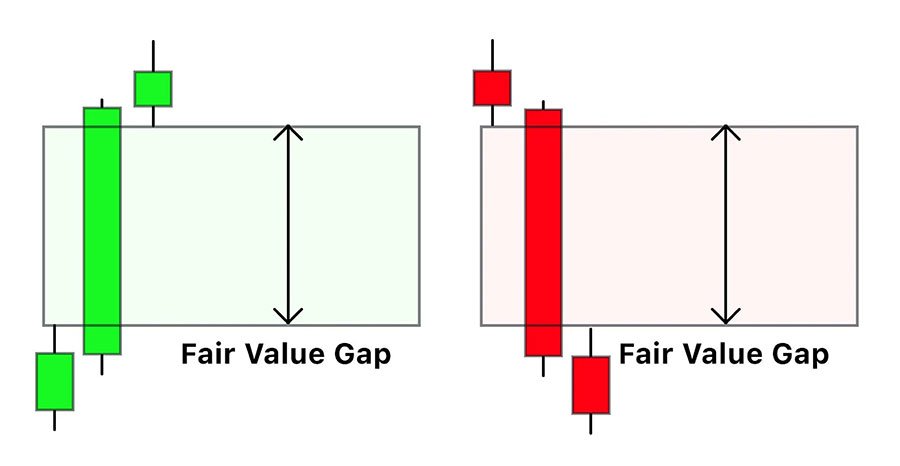 Lecture 8: Imbalance And Fair Value Gaps – What They Indicate And How To Use Them In Smc