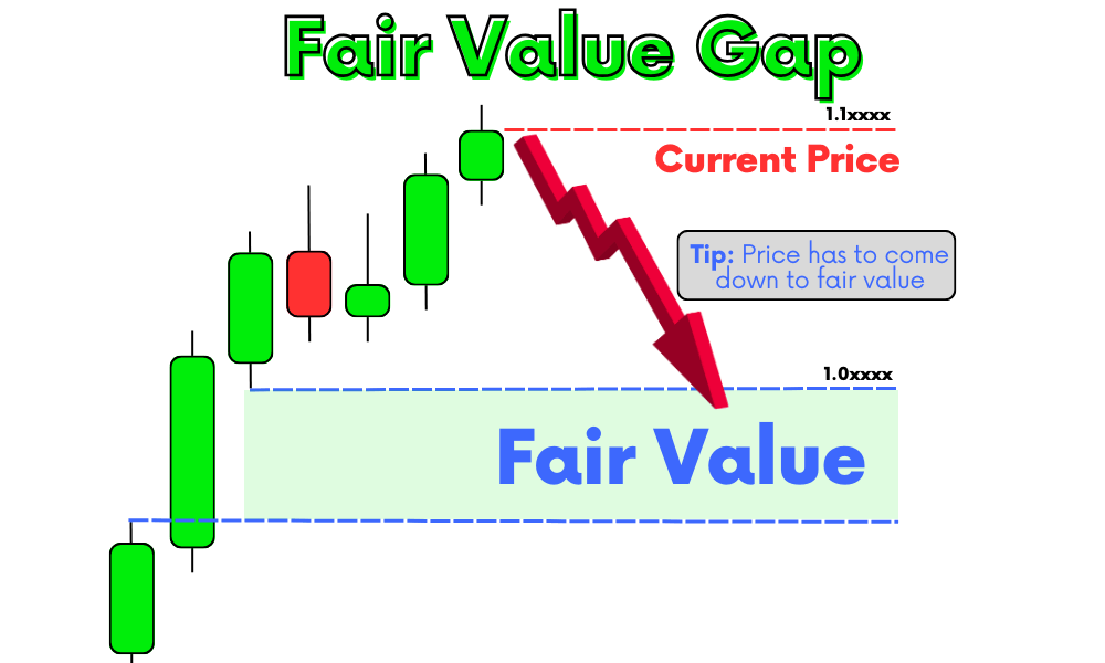 Lecture 8: Imbalance And Fair Value Gaps – What They Indicate And How To Use Them In Smc