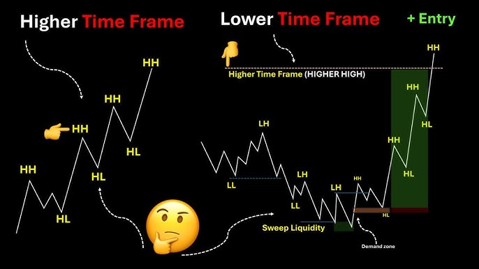 Lecture 13: Refining Entry Using Lower Timeframes – 15M To 1M Entry Techniques