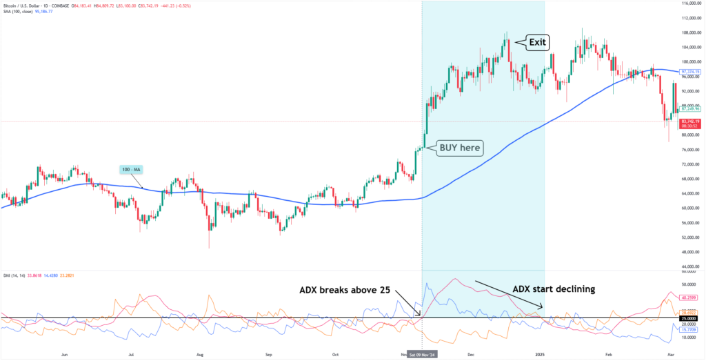 Adx Indicator Buy Sell Signal