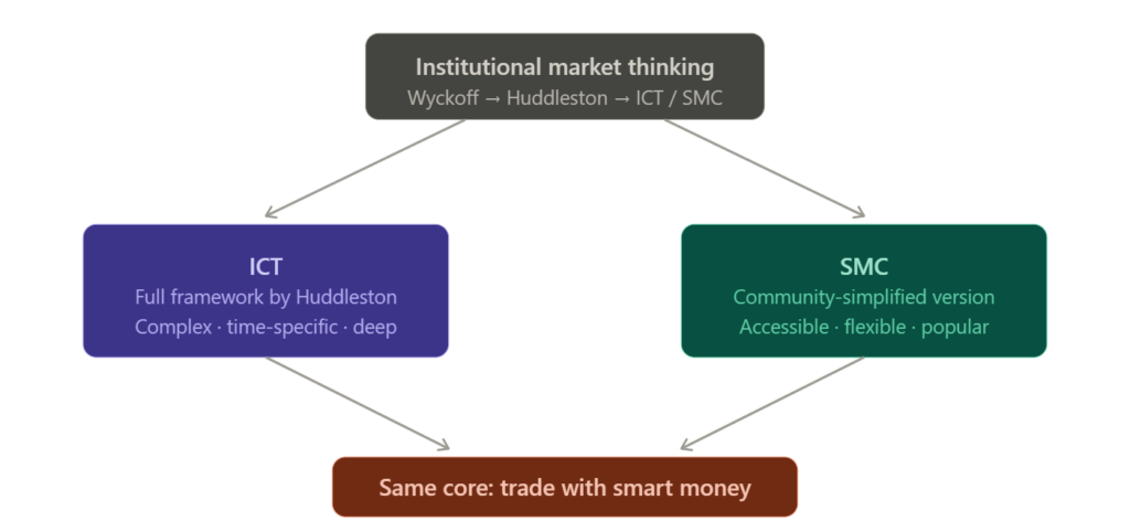 Day 1: Ict Vs Smc — What'S The Real Difference? (And Why It Matters To You) -- Ict Vs Smc,Smart Money Concepts,Inner Circle Trader,Smc Trading,Ict Trading Strategy Diagram Showing Ict And Smc Both Branching From Institutional Market Thinking, Converging At The Same Core Principle — Trading With Smart Money.