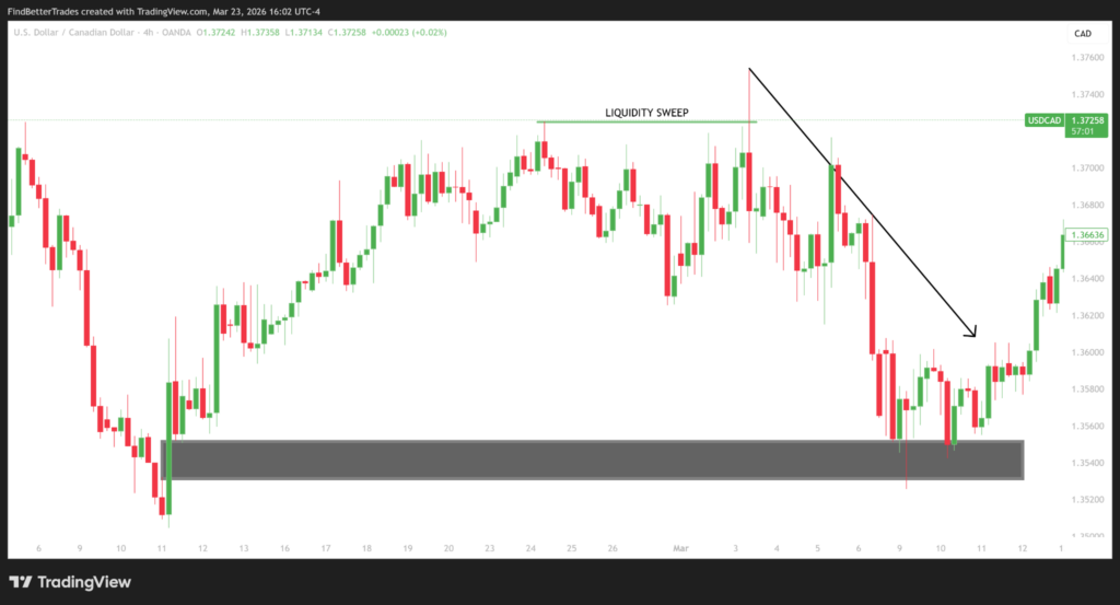 Day 1: Ict Vs Smc — What'S The Real Difference? (And Why It Matters To You) -- Ict Vs Smc,Smart Money Concepts,Inner Circle Trader,Smc Trading,Ict Trading Strategy Liquidity Sweep Scenario