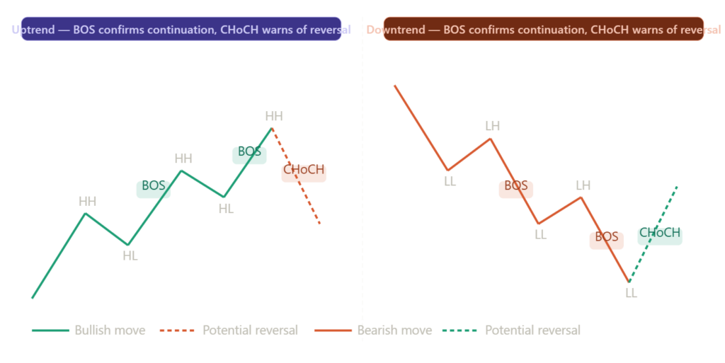 Alt Text: Side-By-Side Diagram Showing A Bullish Uptrend With Bos Confirmations And A Choch Warning Of Reversal On The Left, And A Bearish Downtrend With Bos Confirmations And A Choch Warning Of Reversal On The Right.