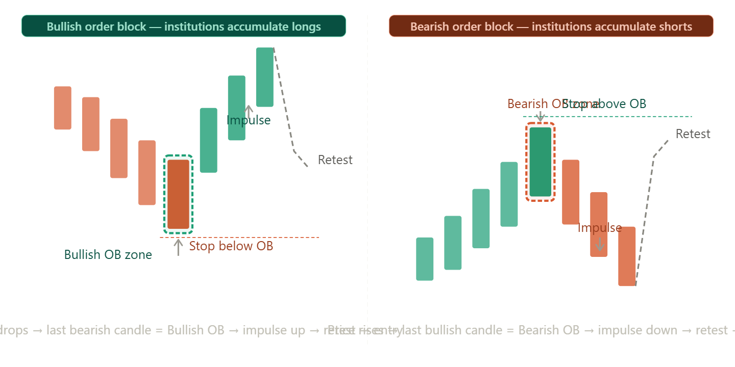 Day 5: Order Blocks Explained — ICT Vs SMC Guide To Bullish & Bearish ...