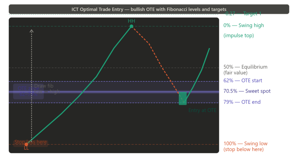Alt Text: Bullish Ict Ote Fibonacci Diagram. A Swing Low (100%) And Swing High (0%) Define The Impulse. Fibonacci Levels Show Equilibrium At 50%, Ote Zone Shaded Between 62% And 79% With The 70.5% Sweet Spot Highlighted In The Centre. A Dashed Red Retracement Enters The Ote Zone, And A Green Entry Candle At The Sweet Spot Launches The Continuation Move. Stop Placement Shown Below The 100% Level. Target 1 Shown At -0.27 Extension.