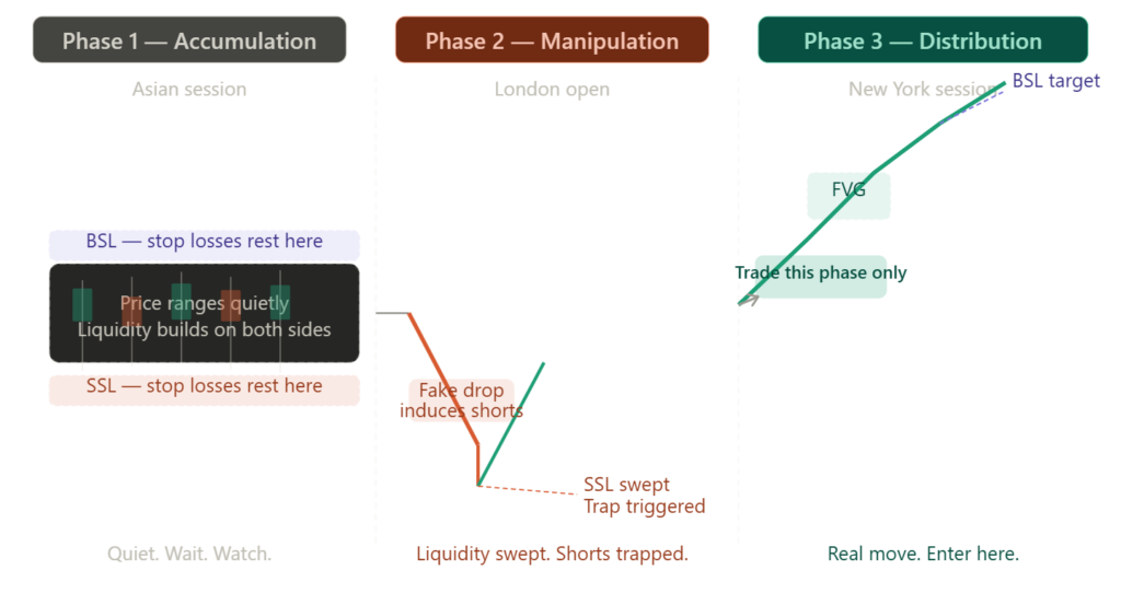 Day 8: Inducement And Stop Hunts — How Smart Money Traps You Before The Real Move