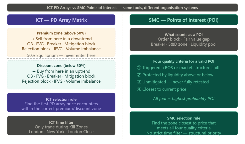 Day 14: Ict Pd Arrays Vs Smc Pois — The Full Comparison -- Ict Pd Arrays Vs Smc Pois Alt Text: Side-By-Side Comparison Diagram. Left: Ict Pd Array Matrix Showing Premium Zone (Above 50% — Sell Tools Listed) And Discount Zone (Below 50% — Buy Tools Listed), With Equilibrium Line, Ict Selection Rule, And Kill Zone Time Filter. Right: Smc Points Of Interest Showing What Qualifies As A Poi, The Four Quality Criteria (Bos Trigger, Liquidity Protection, Unmitigated, Closest To Price), And The Smc Selection Rule With No Strict Time Filter.