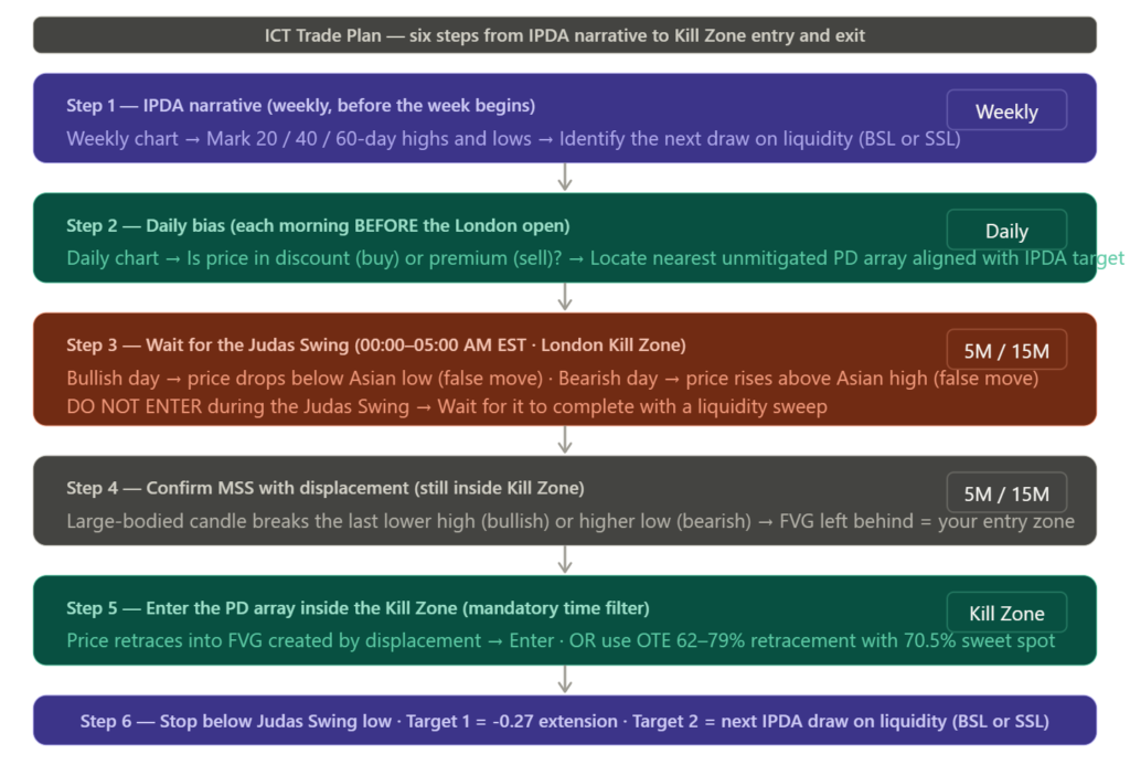 Day 16: How To Build An Ict Trade Plan — Daily Bias, Kill Zones &Amp; Judas Swing -- How To Build An Ict Trade Plan Alt Text: Six-Step Ict Trade Plan Flowchart. Step 1 (Weekly): Ipda Narrative — Mark 20/40/60-Day Highs And Lows, Identify Next Draw On Liquidity. Step 2 (Daily): Establish Daily Bias Before London Open — Discount/Premium, Locate Nearest Pd Array. Step 3 (5M/15M, London Kill Zone): Wait For The Judas Swing — False Move Below Asian Low (Bullish) Or Above Asian High (Bearish) — Do Not Enter During It. Step 4: Confirm Mss With Displacement And Fvg Entry Zone. Step 5 (Kill Zone): Enter The Pd Array — Fvg Retracement Or Ote 62–79%. Step 6: Stop Below Judas Swing Low, Target 1 At -0.27 Extension, Target 2 At Next Ipda Draw.