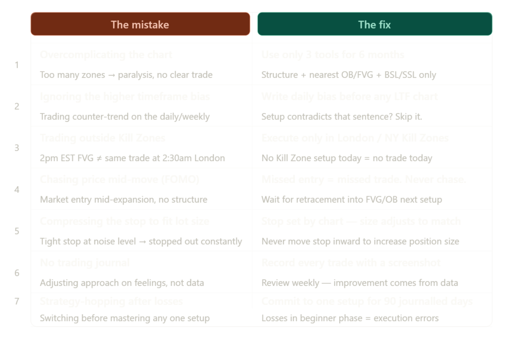 Day 19: 7 Common Ict &Amp; Smc Trading Mistakes Beginners Make (And How To Fix Them)