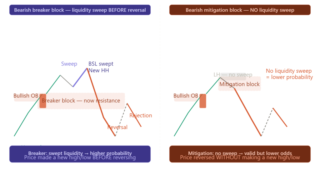 Alt Text: Side-By-Side Diagram Comparing Bearish Breaker Block (Left) And Bearish Mitigation Block (Right). Left: Uptrend Hits Bullish Ob, Continues To A New Higher High Sweeping Buy-Side Liquidity, Then Sharp Reversal, And Pullback Into Old Ob Zone — Now Acting As Resistance (Breaker). Right: Uptrend Hits Bullish Ob, Forms A Lower High Without Sweeping Any Liquidity, Then Drops, And Pullback Into The Lower High Zone — Now Mitigation Block. Bottom Labels Confirm Breaker Is Higher Probability Due To The Liquidity Sweep.