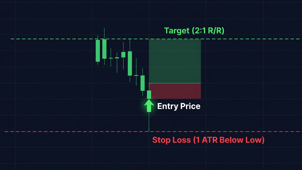Mastering The Hammer And Shooting Star Candlestick Strategy — Entry Stop And Target