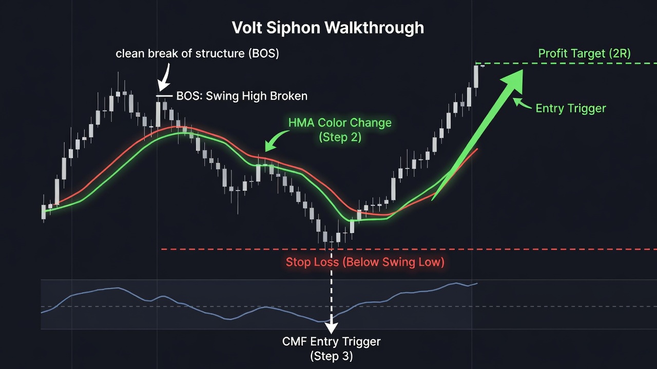 The Volt Siphon — 3-Step Entry Example