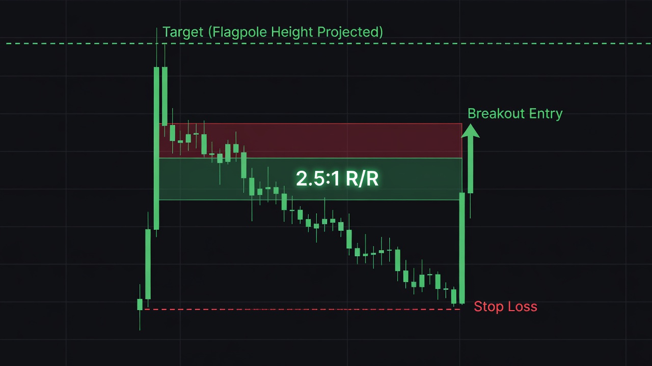 Ultimate Guide To The Bull Flag And Bear Flag Pattern Trading Guide — Entry Stop And Target