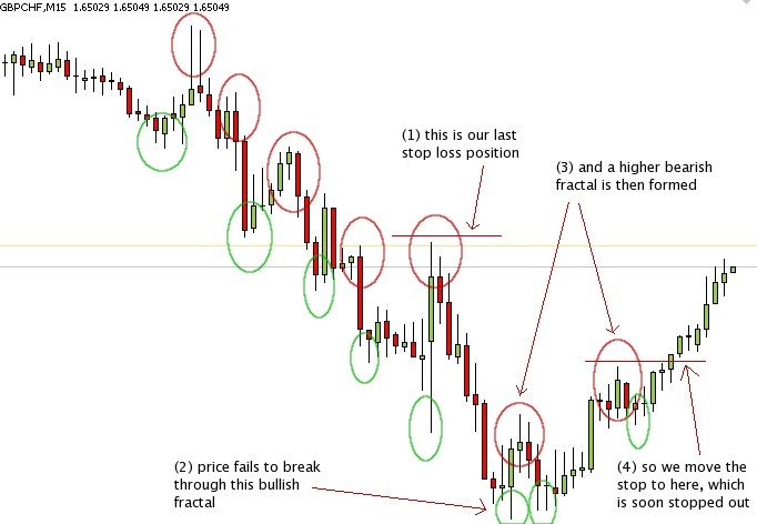 Moving The Stop Loss Based On The Moving Trend.